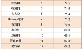 慧科攜手21財經搜索，中國P2P行業(yè)第三季《全媒體金口碑榜》發(fā)布！