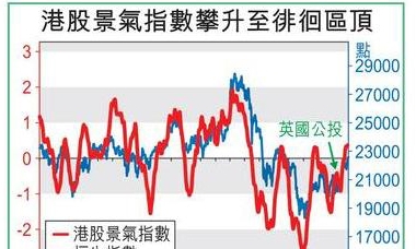 景氣指數(shù)尋頂 港股升浪未完