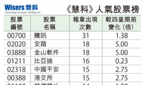 【慧眼先機(jī)】信報投資分析部 — 股票人氣玄機(jī)