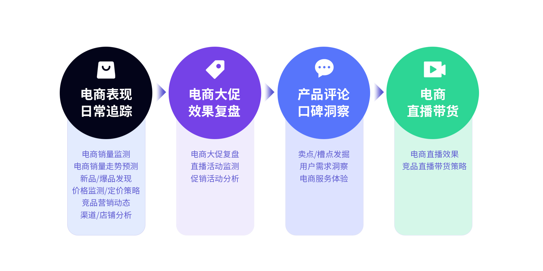 電商研究